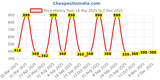 myntra.com Sigaram Metallic-Toned Textured Tirumala Bowl sigaram Price History Graph from 16 Mar 2025 to 2 Dec 2025