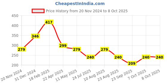 myntra.com Sigaram Multicoloured Figurine Showpiece sigaram Price History Graph from 20 Nov 2024 to 7 Oct 2025