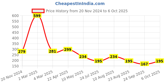 myntra.com Sigaram Multicoloured Figurine Showpiece sigaram Price History Graph from 20 Nov 2024 to 6 Oct 2025