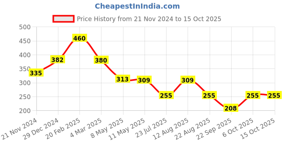 myntra.com Sigaram Multicoloured Figurine Showpiece sigaram Price History Graph from 21 Nov 2024 to 13 Oct 2025