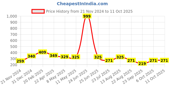 myntra.com Sigaram Multicoloured Figurine Showpiece sigaram Price History Graph from 21 Nov 2024 to 10 Oct 2025