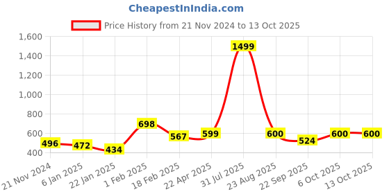 myntra.com Sigaram Multicoloured Figurine Showpiece sigaram Price History Graph from 21 Nov 2024 to 13 Oct 2025
