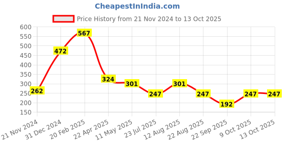 myntra.com Sigaram Multicoloured Figurine Showpiece sigaram Price History Graph from 21 Nov 2024 to 13 Oct 2025