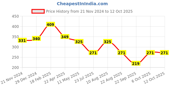 myntra.com Sigaram Multicoloured Figurine Showpiece sigaram Price History Graph from 21 Nov 2024 to 12 Oct 2025