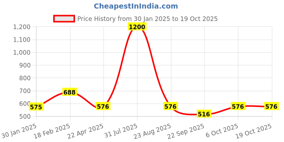 myntra.com Sigaram Multicoloured Figurine Showpiece sigaram Price History Graph from 30 Jan 2025 to 18 Oct 2025