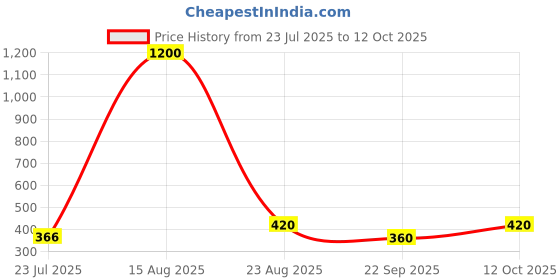myntra.com Sigaram Multicoloured Figurine Showpiece sigaram Price History Graph from 23 Jul 2025 to 12 Oct 2025