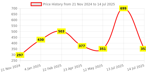 myntra.com Sigaram Orange 3 in 1 Photo Frame With Clock sigaram Price History Graph from 21 Nov 2024 to 14 Jul 2025
