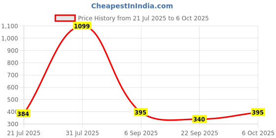 myntra.com Sigaram Orange & White Abstract Shaped Analogue Table Clock sigaram Price History Graph from 21 Jul 2025 to 6 Oct 2025