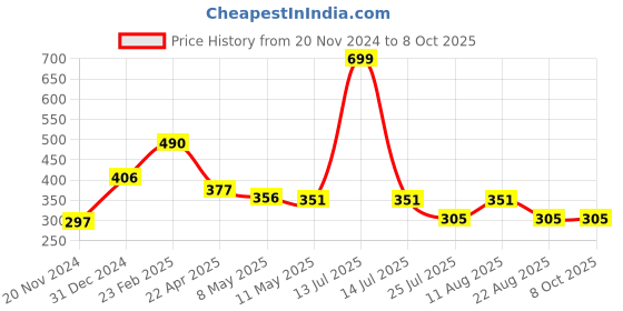 myntra.com Sigaram Orange & White Printed Rectangle Shaped Contemporary Table Clock sigaram Price History Graph from 20 Nov 2024 to 7 Oct 2025