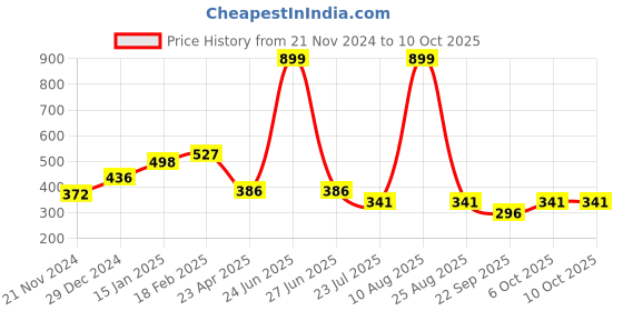 myntra.com Sigaram Orange & White Textured Abstract Shaped Contemporary Alarm Clock sigaram Price History Graph from 21 Nov 2024 to 10 Oct 2025