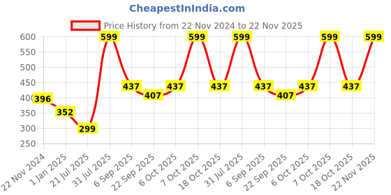myntra.com Sigaram Orange & Yellow Printed Round Shaped Contemporary Wall Clock sigaram Price History Graph from 22 Nov 2024 to 22 Nov 2025