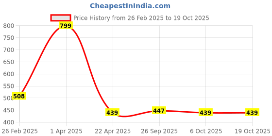 myntra.com Sigaram Panchpatre With Uddarane sigaram Price History Graph from 26 Feb 2025 to 18 Oct 2025