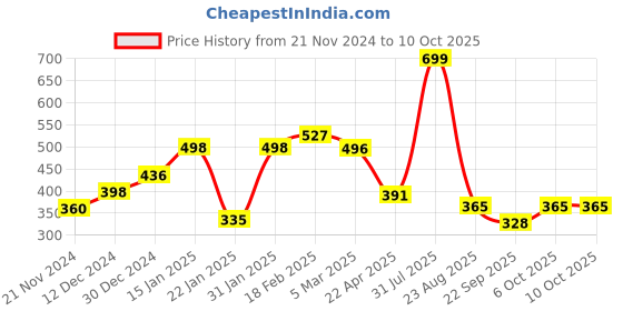 myntra.com Sigaram Pink & White Heart Shaped Contemporary Alarm Clock sigaram Price History Graph from 21 Nov 2024 to 10 Oct 2025