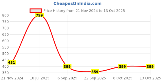 myntra.com Sigaram Pink & White Printed Analogue Clock sigaram Price History Graph from 21 Nov 2024 to 12 Oct 2025