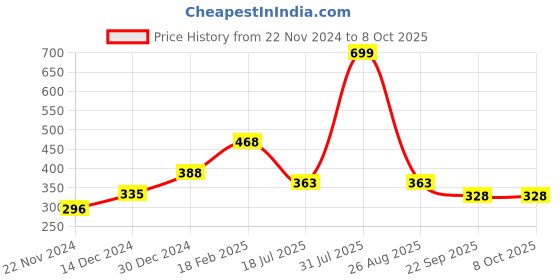 myntra.com Sigaram Pink & White Round Analogue Clock sigaram Price History Graph from 22 Nov 2024 to 8 Oct 2025