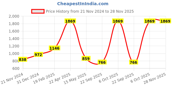 myntra.com Sigaram Pink Round Contemporary Wall Clock sigaram Price History Graph from 21 Nov 2024 to 27 Nov 2025