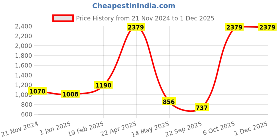myntra.com Sigaram Pink Round Contemporary Wall Clock sigaram Price History Graph from 21 Nov 2024 to 29 Nov 2025