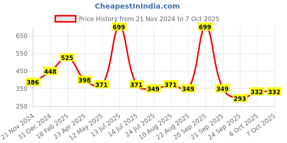 myntra.com Sigaram Pink Table Photo Frames sigaram Price History Graph from 21 Nov 2024 to 7 Oct 2025