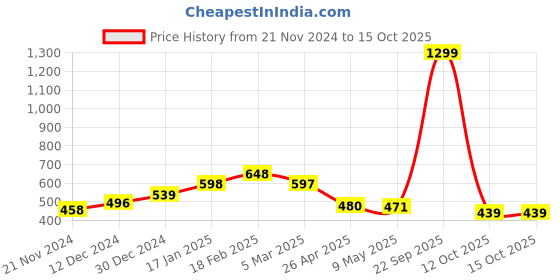 myntra.com Sigaram Pink Textured Analogue Contemporary Alarm Clock sigaram Price History Graph from 21 Nov 2024 to 14 Oct 2025
