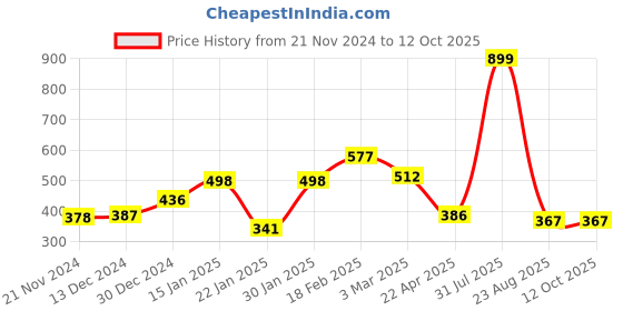 myntra.com Sigaram Pink Textured Regular Alarm Clock sigaram Price History Graph from 21 Nov 2024 to 12 Oct 2025