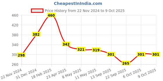 myntra.com Sigaram Pink Textured Regular Table Clock sigaram Price History Graph from 22 Nov 2024 to 7 Oct 2025