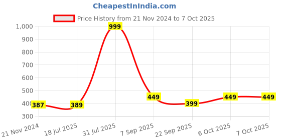 myntra.com Sigaram Pink Textured Regular Table Clock sigaram Price History Graph from 21 Nov 2024 to 6 Oct 2025