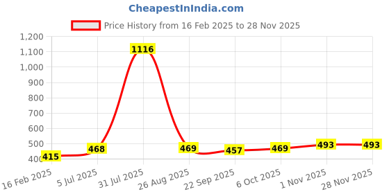 myntra.com Sigaram Pooja Articles Grey Pooja Bell For Home Pooja Decore sigaram Price History Graph from 16 Feb 2025 to 26 Nov 2025