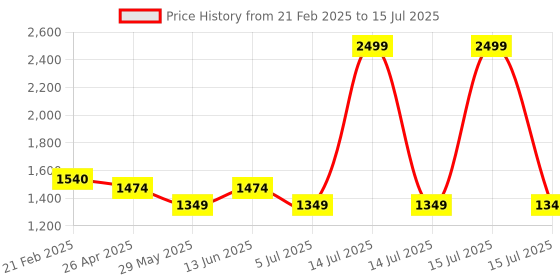 myntra.com Sigaram Pooja Articles Grey TexturedArthi Set For Pooja Decore sigaram Price History Graph from 21 Feb 2025 to 15 Jul 2025