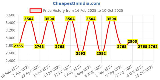 myntra.com Sigaram Pooja Articles Pack Of 2 Grey Kalash & Lakshmi Face Mukoot Pooja Essential sigaram Price History Graph from 16 Feb 2025 to 9 Oct 2025