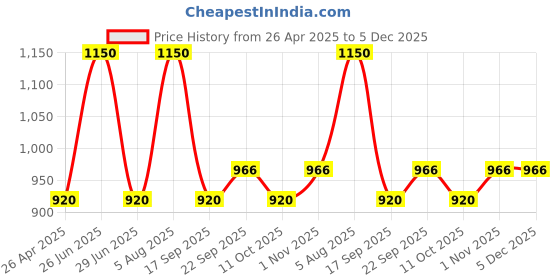 myntra.com Sigaram Pooja Articles Silver-Toned 2 Pieces German Silver Glossy Round Bowls sigaram Price History Graph from 26 Apr 2025 to 5 Dec 2025