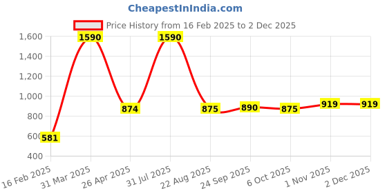 myntra.com Sigaram Pooja Articles Silver-Toned 2 Pieces German Silver Plates sigaram Price History Graph from 16 Feb 2025 to 30 Nov 2025