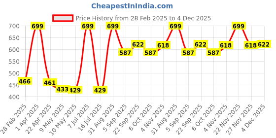 myntra.com Sigaram Pooja Articles Silver-Toned 2 Pieces Kum Kum Bharani Cups sigaram Price History Graph from 28 Feb 2025 to 4 Dec 2025