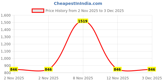 myntra.com Sigaram Pooja Articles Silver-Toned 3 Pieces Textured German Silver Kumkum Box sigaram Price History Graph from 2 Nov 2025 to 2 Dec 2025