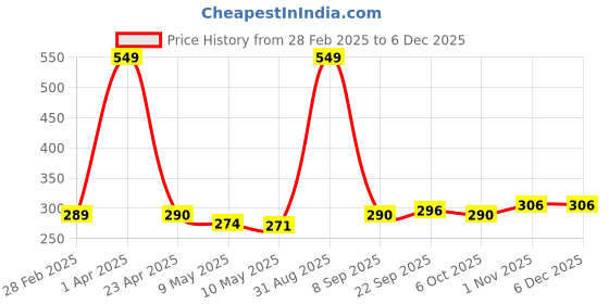 myntra.com Sigaram Pooja Articles Silver-Toned Kum Kum Bharani Cup For Home Pooja Essentials sigaram Price History Graph from 28 Feb 2025 to 5 Dec 2025