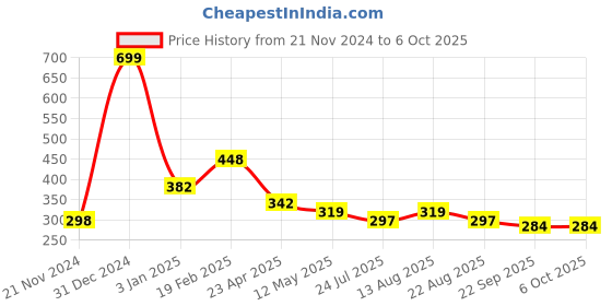 myntra.com Sigaram Purple 2 in 1 Table Photo Frame and Table clock sigaram Price History Graph from 21 Nov 2024 to 6 Oct 2025