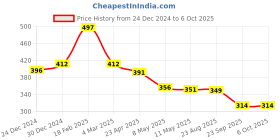 myntra.com Sigaram Purple Textured Regular Table Clock sigaram Price History Graph from 24 Dec 2024 to 5 Oct 2025