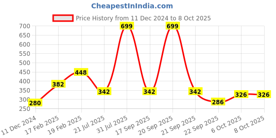 myntra.com Sigaram Red 2 in 1 Table Photo Frame and Table clock sigaram Price History Graph from 11 Dec 2024 to 6 Oct 2025