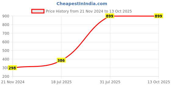 myntra.com Sigaram Red Abstract Shaped Contemporary Alarm Clock sigaram Price History Graph from 21 Nov 2024 to 12 Oct 2025