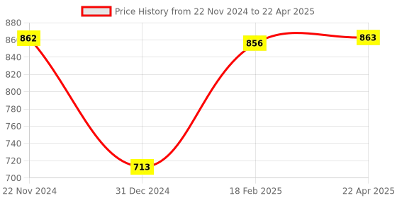 myntra.com Sigaram Red Abstract Shaped Regular Wall Clock sigaram Price History Graph from 22 Nov 2024 to 22 Apr 2025