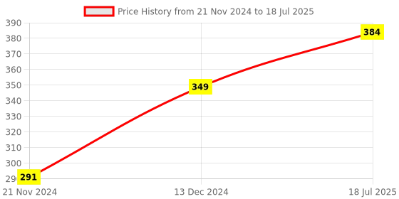 myntra.com Sigaram Red Abstract Shaped Table Clock sigaram Price History Graph from 21 Nov 2024 to 18 Jul 2025