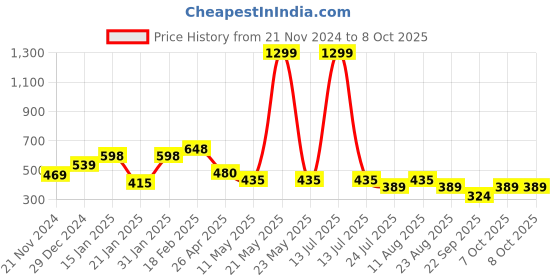 myntra.com Sigaram Red & Black Printed Round Shaped Analogue Alarm Clock sigaram Price History Graph from 21 Nov 2024 to 7 Oct 2025