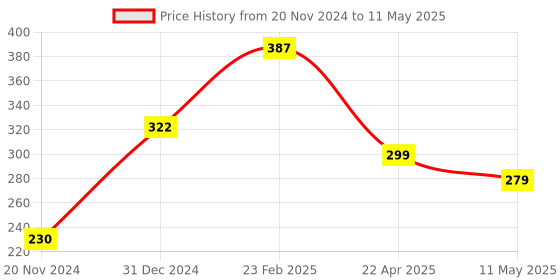 myntra.com Sigaram Red & White Printed Round Contemporary Wall Clock sigaram Price History Graph from 20 Nov 2024 to 11 May 2025