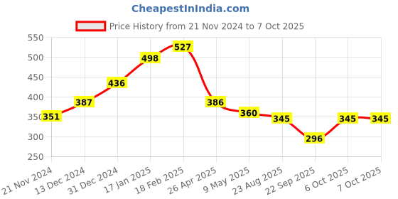 myntra.com Sigaram Red & White Printed Triangle Shaped Analogue Alarm Clock sigaram Price History Graph from 21 Nov 2024 to 7 Oct 2025