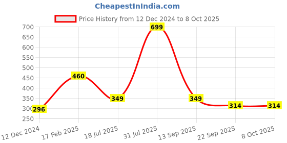 myntra.com Sigaram Red & White Textured Table Alarm Clock With Photo Frame sigaram Price History Graph from 12 Dec 2024 to 6 Oct 2025