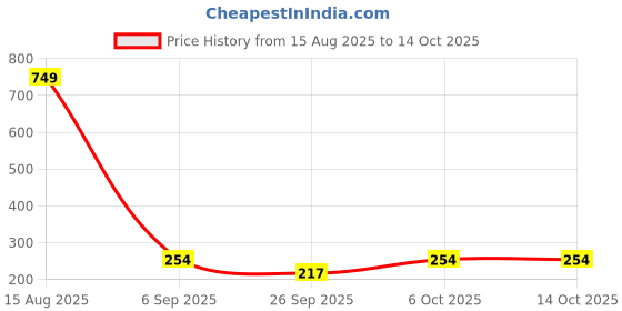 myntra.com Sigaram Red Figurine Showpiece sigaram Price History Graph from 15 Aug 2025 to 13 Oct 2025