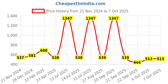 myntra.com Sigaram Red Table Photo Frame sigaram Price History Graph from 21 Nov 2024 to 6 Oct 2025