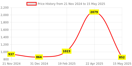 myntra.com Sigaram Red Textured Regular Wall Clock sigaram Price History Graph from 21 Nov 2024 to 15 May 2025