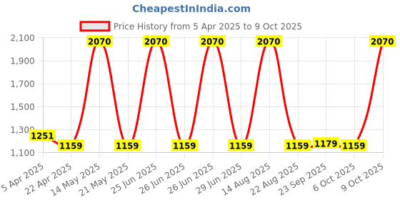 myntra.com Sigaram Round Flower Plate With Stand sigaram Price History Graph from 5 Apr 2025 to 9 Oct 2025