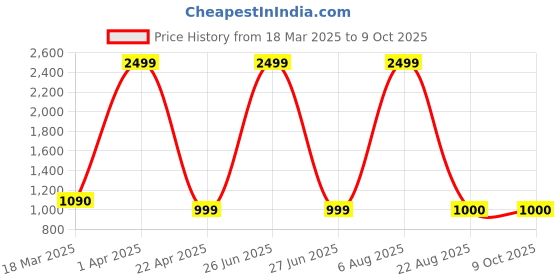 myntra.com Sigaram Round Plate & Kum Kum Cup sigaram Price History Graph from 18 Mar 2025 to 9 Oct 2025