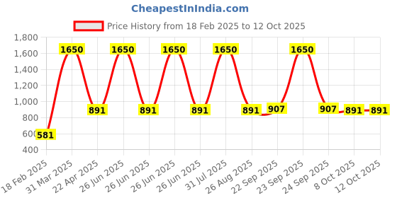myntra.com Sigaram Round Pooja Thali sigaram Price History Graph from 18 Feb 2025 to 12 Oct 2025